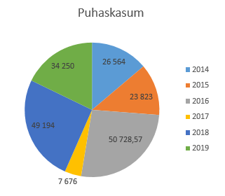 Puhaskasum